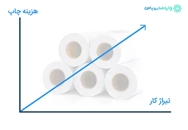 نمودار قیمت چاپ بنر